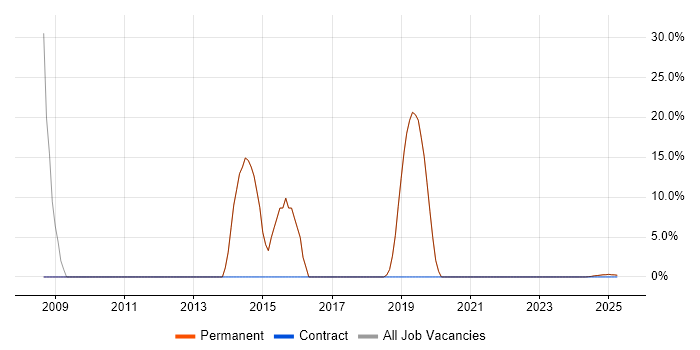 Job vacancy trend for CSS in Cowes