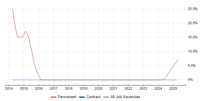 Job vacancy trend for Customer Requirements in Cowes Job vacancy trend for Customer Requirements in Cowes