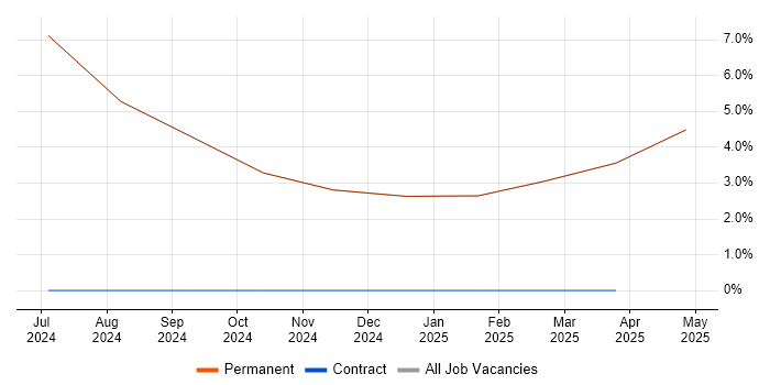 Job vacancy trend for Data Analysis in Cowes