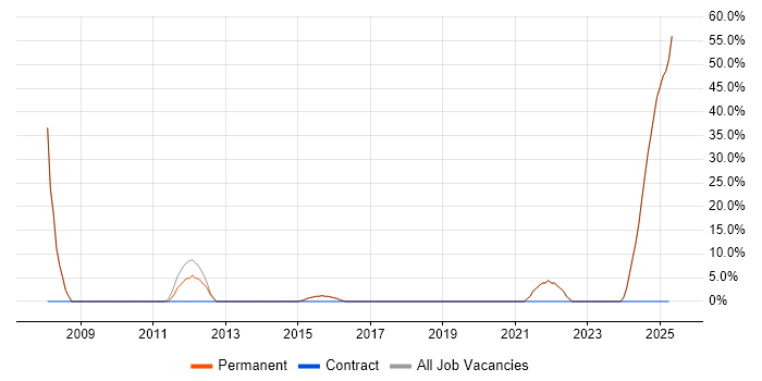 Job vacancy trend for Degree in Cowes Job vacancy trend for Degree in Cowes