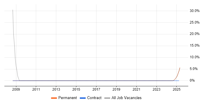 Job vacancy trend for Design Patterns in Cowes