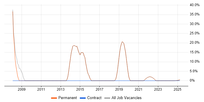 Job vacancy trend for Developer in Cowes