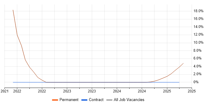 Job vacancy trend for DevOps in Cowes