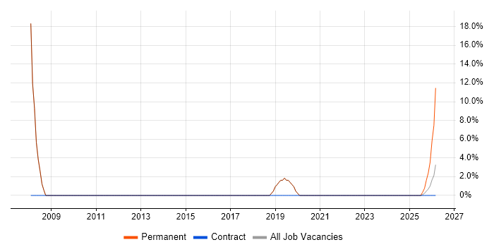 .NET Developer job vacancy trend in Cowes