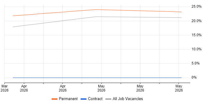 Electronics Engineer job vacancy trend in Cowes
