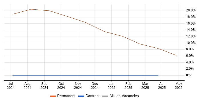 Job vacancy trend for Engineering Manager in Cowes