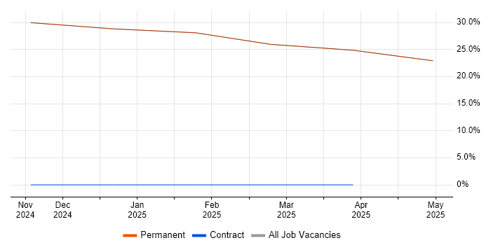 Job vacancy trend for IBM in Cowes Job vacancy trend for IBM in Cowes