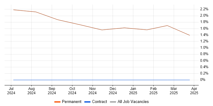 Job vacancy trend for Influencing Skills in Cowes
