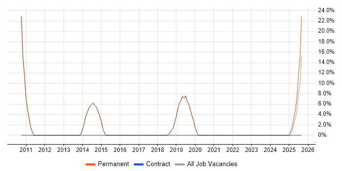Information Management job vacancy trend in Cowes