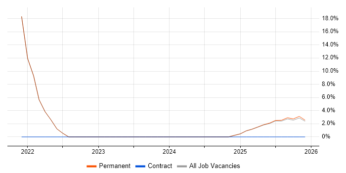 Integration Testing job vacancy trend in Cowes