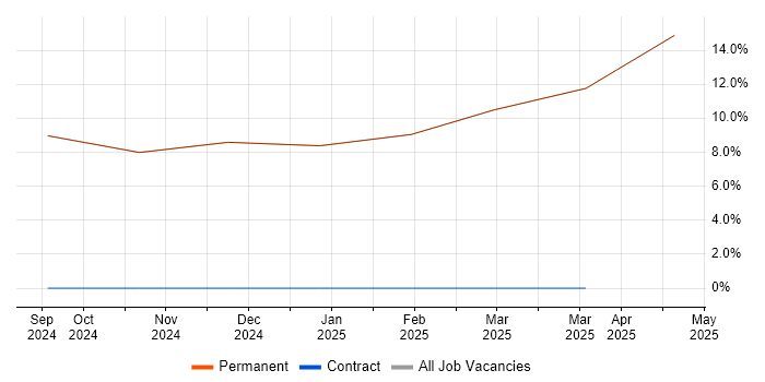 Job vacancy trend for ISO/IEC 12207 in Cowes Job vacancy trend for ISO/IEC 12207 in Cowes