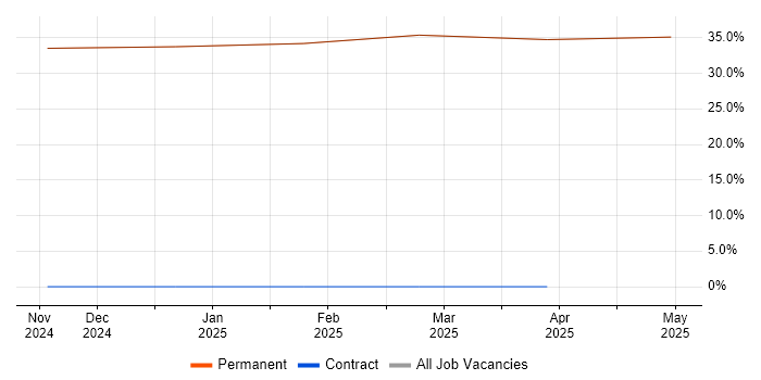 Job vacancy trend for ISO/IEC 15288 in Cowes Job vacancy trend for ISO/IEC 15288 in Cowes