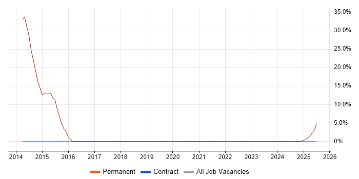 Job vacancy trend for ISO 9001 in Cowes