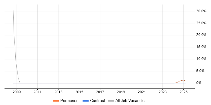 Job vacancy trend for Java in Cowes