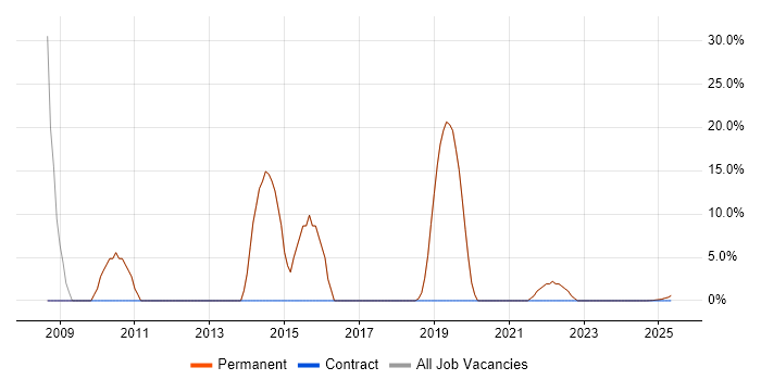 Job vacancy trend for JavaScript in Cowes