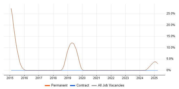 Job vacancy trend for Junior in Cowes