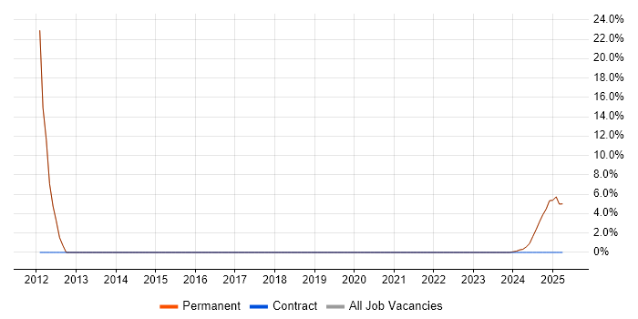 Job vacancy trend for Management Information System in Cowes Job vacancy trend for Management Information System in Cowes