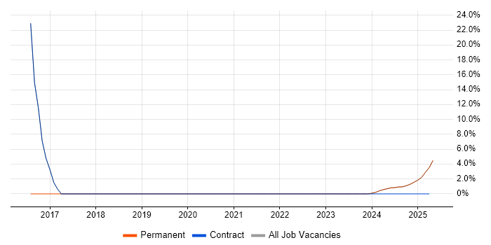 Job vacancy trend for Manufacturing in Cowes