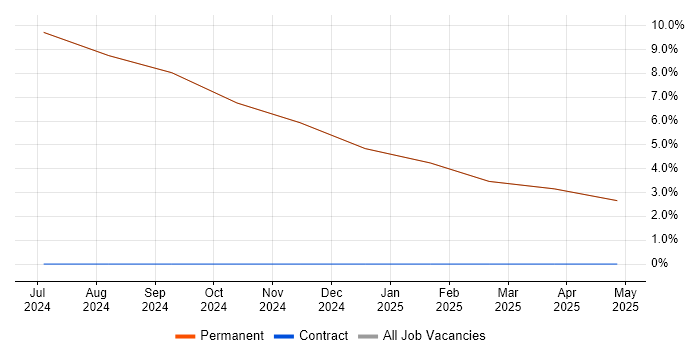 Job vacancy trend for Master&#39;s Degree in Cowes