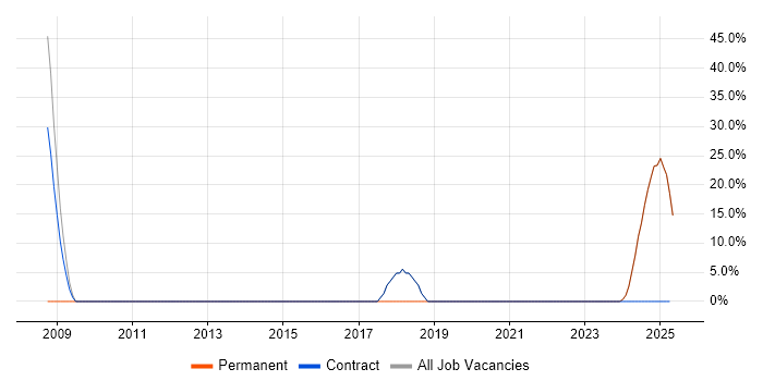 Job vacancy trend for Mathematics in Cowes Job vacancy trend for Mathematics in Cowes