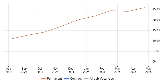 Job vacancy trend for MATLAB in Cowes Job vacancy trend for MATLAB in Cowes