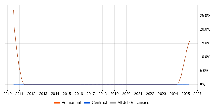 Job vacancy trend for Mentoring in Cowes Job vacancy trend for Mentoring in Cowes