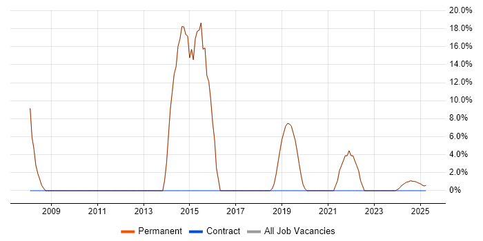 Job vacancy trend for Microsoft in Cowes