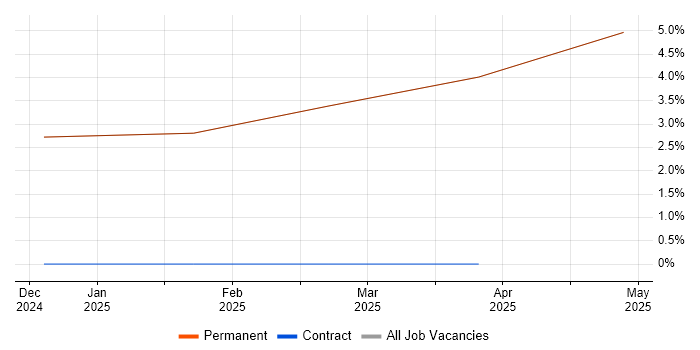 Job vacancy trend for Middleware in Cowes Job vacancy trend for Middleware in Cowes