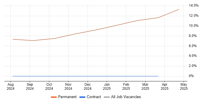 Job vacancy trend for MODAF in Cowes