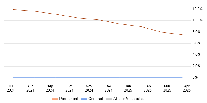 Job vacancy trend for Model-Based Systems Engineering in Cowes Job vacancy trend for Model-Based Systems Engineering in Cowes