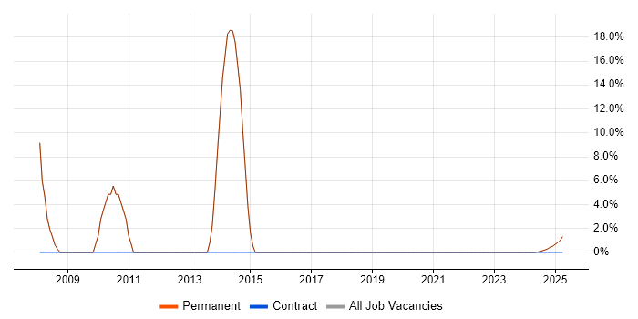 Job vacancy trend for OOD in Cowes