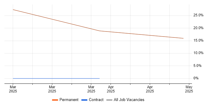 Job vacancy trend for Performance Analysis in Cowes