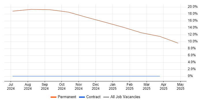 Job vacancy trend for Physics in Cowes