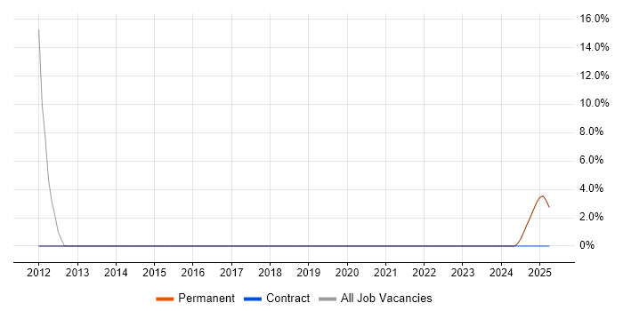 Job vacancy trend for PLM in Cowes
