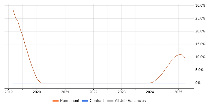 Job vacancy trend for Presentation Skills in Cowes