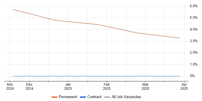 Job vacancy trend for Principal Software Engineer in Cowes
