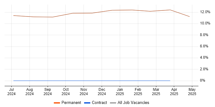 Job vacancy trend for Principal Systems Engineer in Cowes