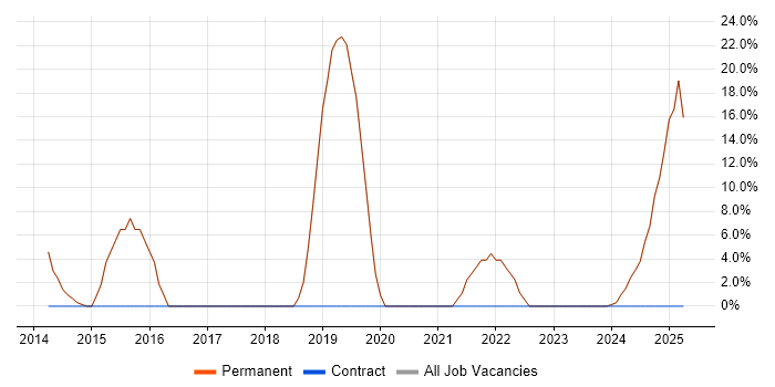 Job vacancy trend for Problem-Solving in Cowes