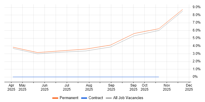 Process Improvement job vacancy trend in Cowes