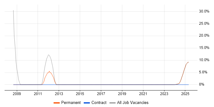 Job vacancy trend for Project Management in Cowes Job vacancy trend for Project Management in Cowes