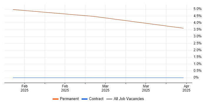 Job vacancy trend for Project Manager in Cowes Job vacancy trend for Project Manager in Cowes