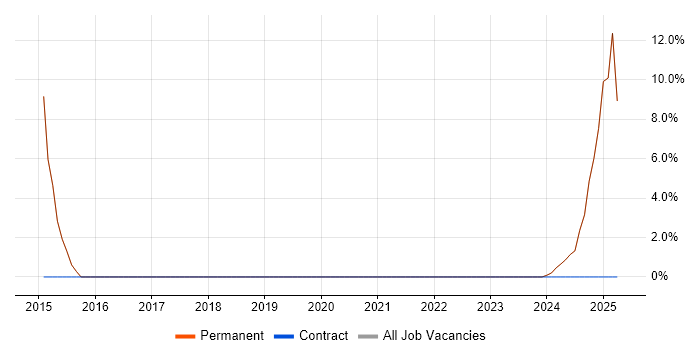 Job vacancy trend for Python in Cowes Job vacancy trend for Python in Cowes