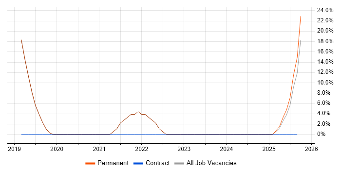 QA job vacancy trend in Cowes QA job vacancy trend in Cowes