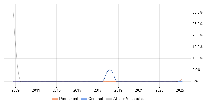 Job vacancy trend for Radar Engineer in Cowes