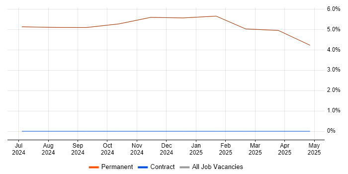 Job vacancy trend for Requirements Management in Cowes Job vacancy trend for Requirements Management in Cowes