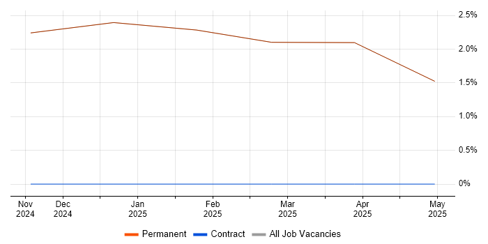 Job vacancy trend for Requirements Manager in Cowes