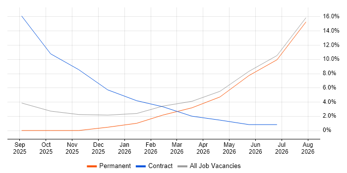 SC Cleared job vacancy trend in Cowes