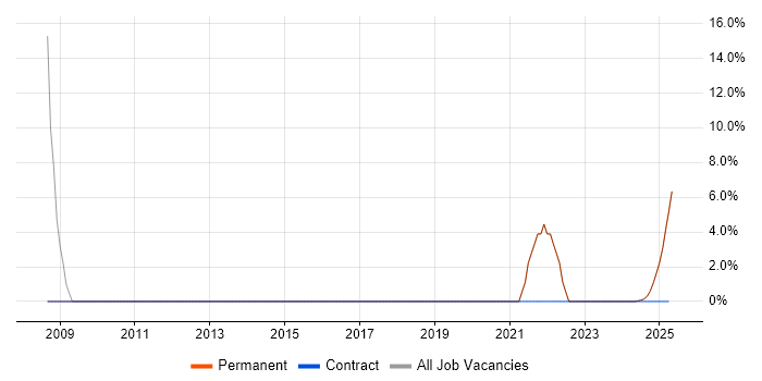 Job vacancy trend for SDLC in Cowes