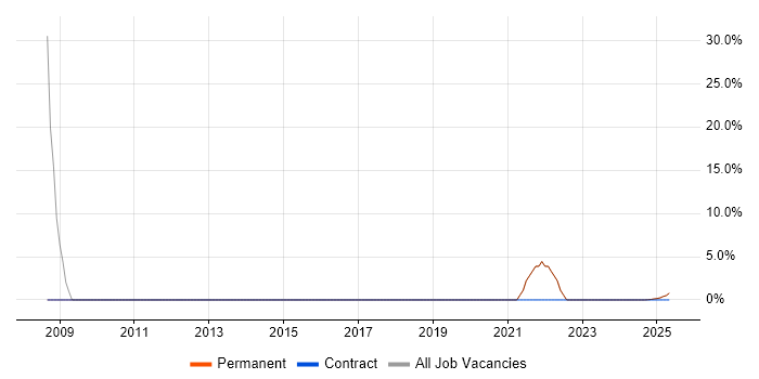 Job vacancy trend for Selenium in Cowes