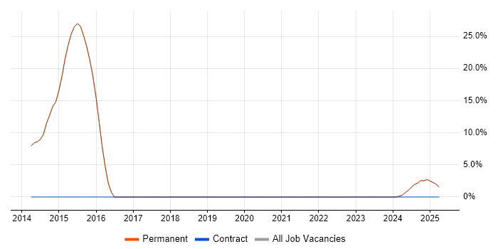 Job vacancy trend for Senior Software Engineer in Cowes
